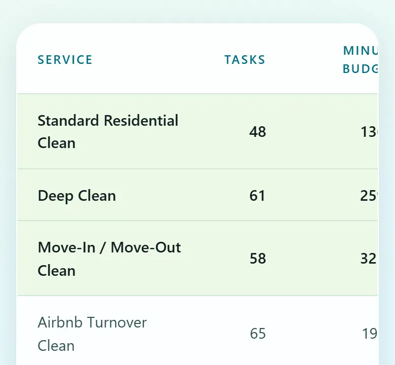 The quote page's scope table: a standard clean, 48 tasks and 12 photo proofs.